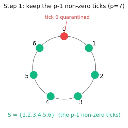 Figure — Fermat's little theorem (statement)