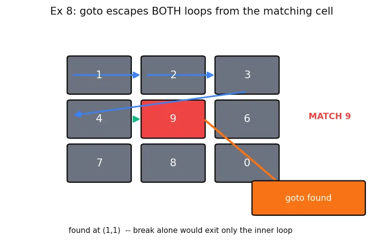 Figure — Control flow — if - else, switch, while, do-while, for, break, continue, goto