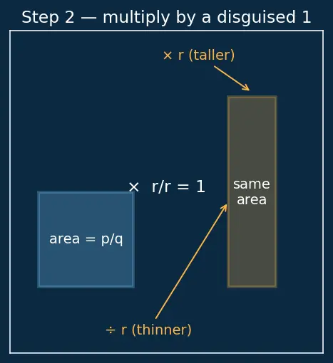 Figure — Radical (surd) expressions — simplification, rationalization