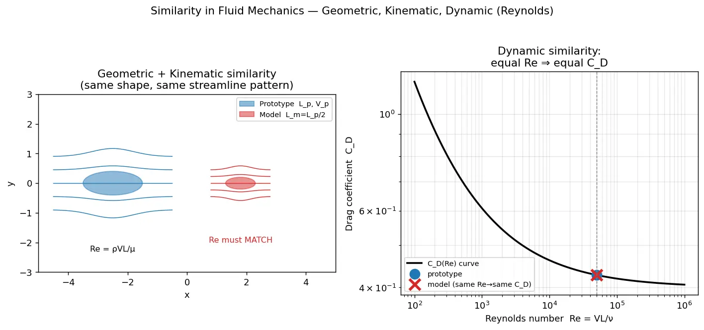 Figure — Similarity — geometric, kinematic, dynamic; Reynolds similarity