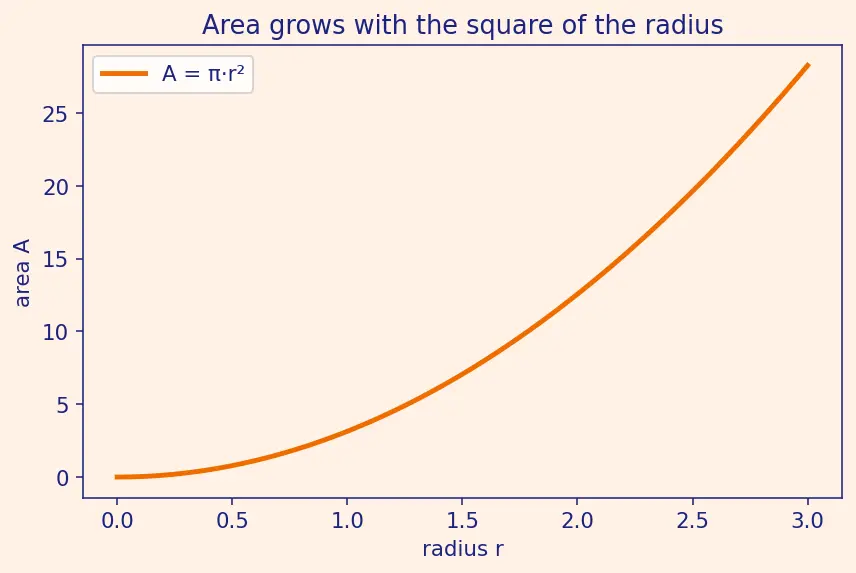 Figure — Circles — centre, radius, diameter, chord, arc, sector, segment