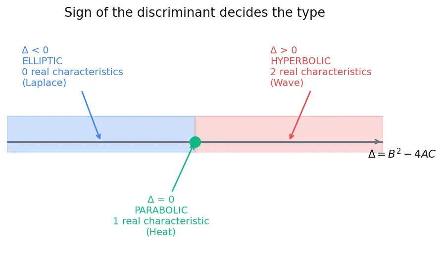 Figure — Classification — elliptic, parabolic, hyperbolic (discriminant test)