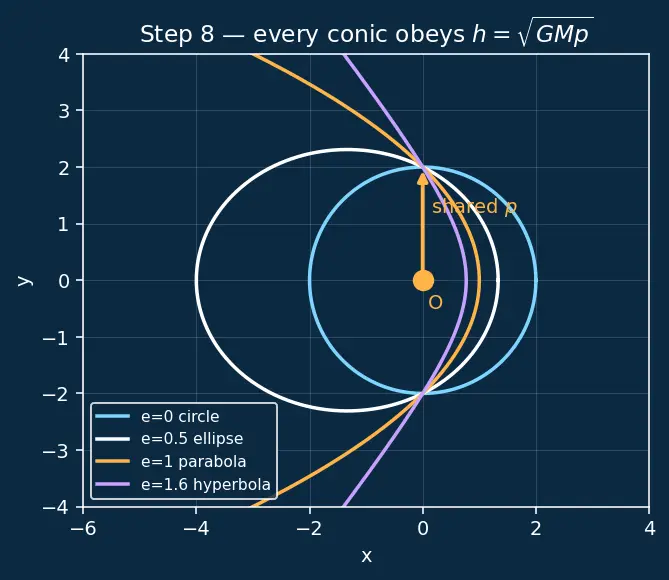 Figure — Specific angular momentum h = √(GMp)