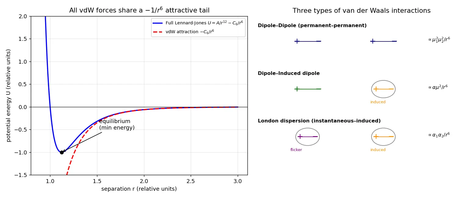 Figure — van der Waals forces — London dispersion, dipole-dipole, dipole-induced dipole