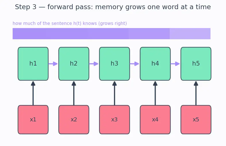 Figure — Bidirectional RNNs
