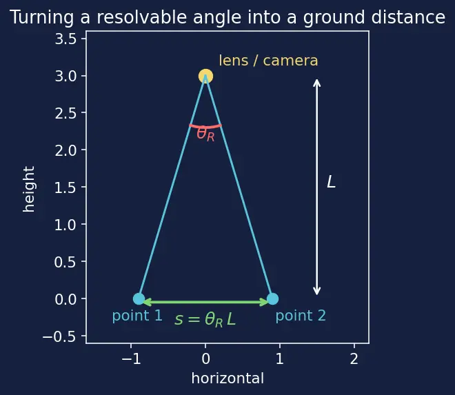 Figure — Resolving power — Rayleigh criterion