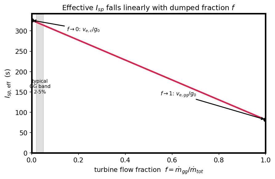 Figure — Gas generator cycle — performance penalty vs simplicity
