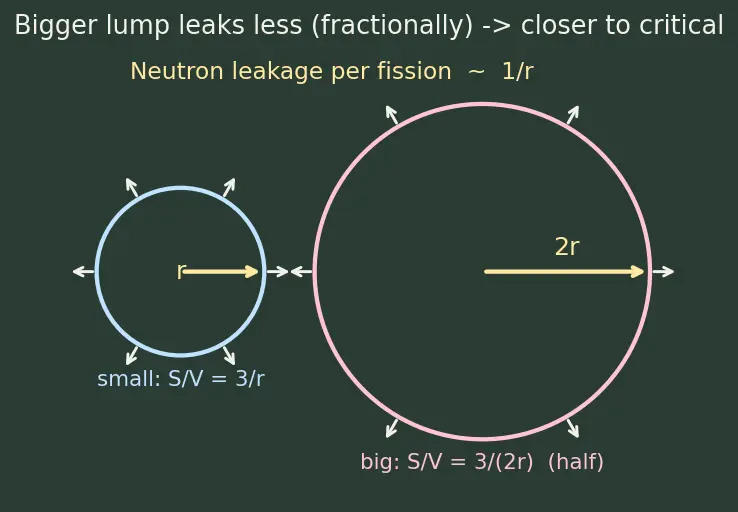 Figure — Fission — chain reaction, critical mass, reactors (thermal vs fast)