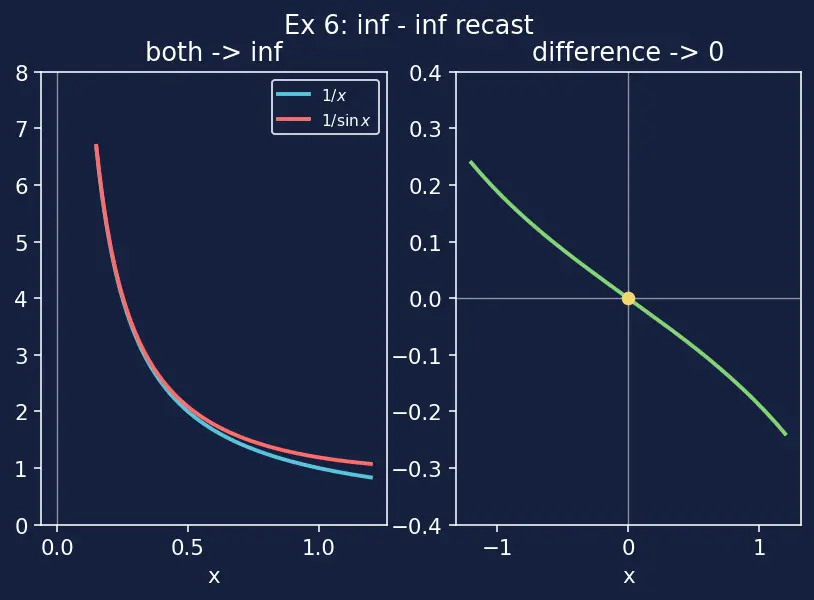Figure — Applications — approximation, evaluating limits