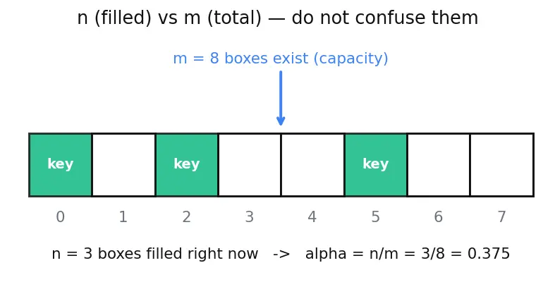 Figure — Hash table — structure, open addressing vs chaining
