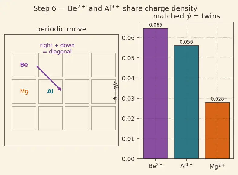 Figure — Alkaline earth metals (Group 2) — physical - chemical properties, anomaly of Be, diagonal Be-Al