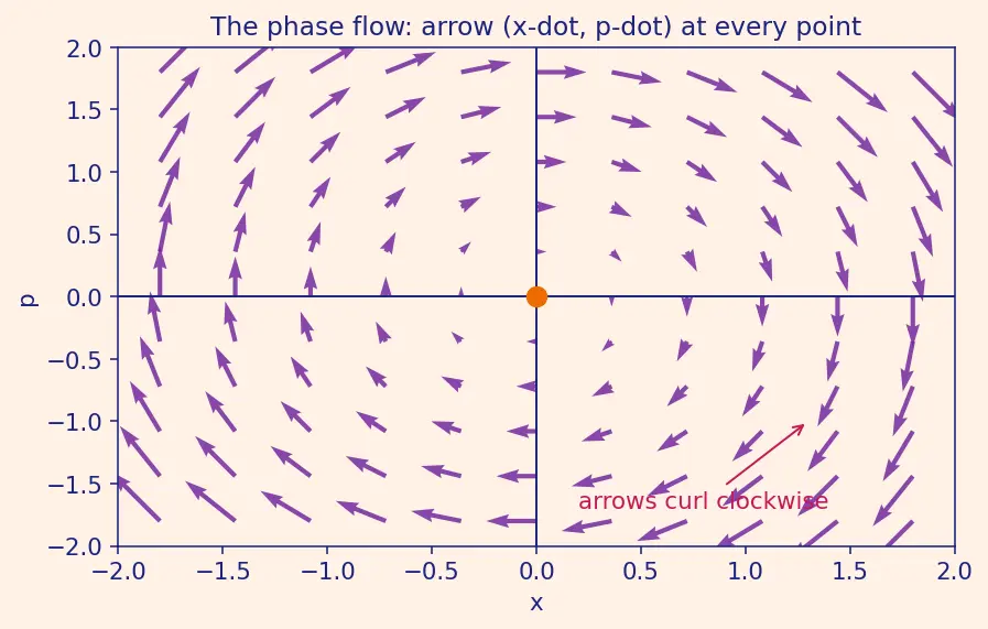 Figure — Phase space — trajectories, phase portraits