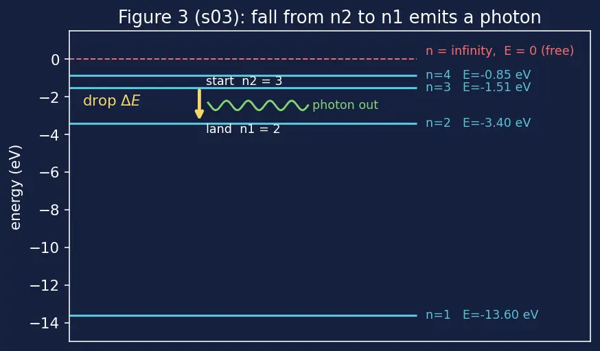 Figure — Spectral series — Lyman, Balmer, Paschen