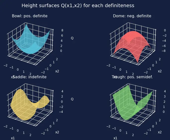 Figure — Quadratic forms