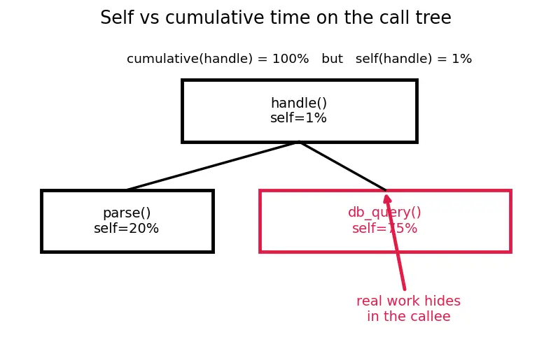 Figure — Performance profiling — CPU, memory, I - O profiling
