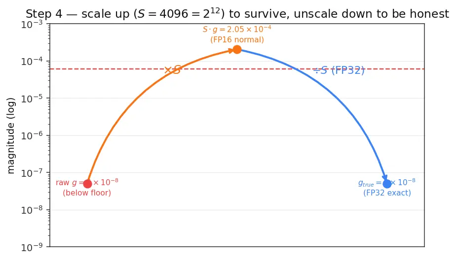 Figure — Mixed precision training