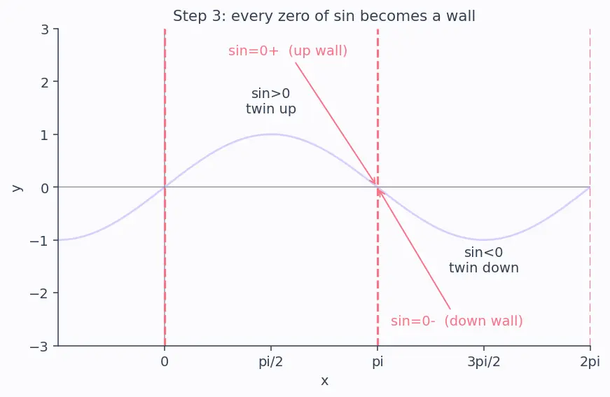 Figure — Graphs of cosec x, sec x, cot x
