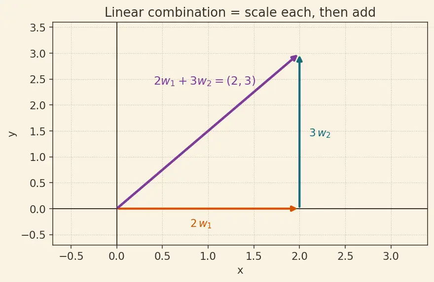 Figure — Dimension — basis cardinality