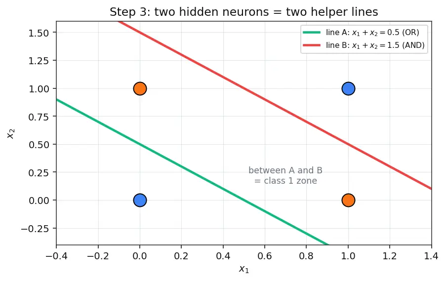 Figure — Multi-layer perceptron architecture