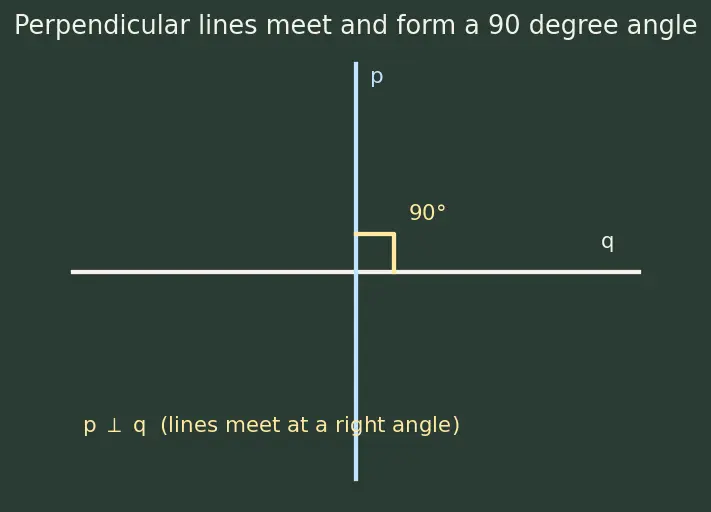 Figure — Parallel and perpendicular lines — properties, transversal, alternate - co-interior angles