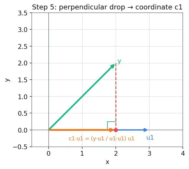 Figure — Orthogonal sets and orthonormal basis