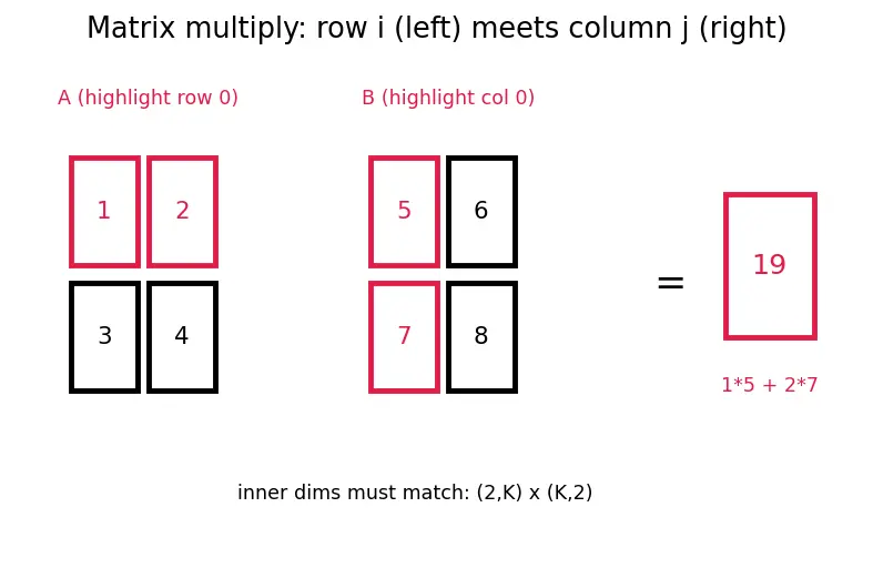 Figure — TensorFlow - Keras basics