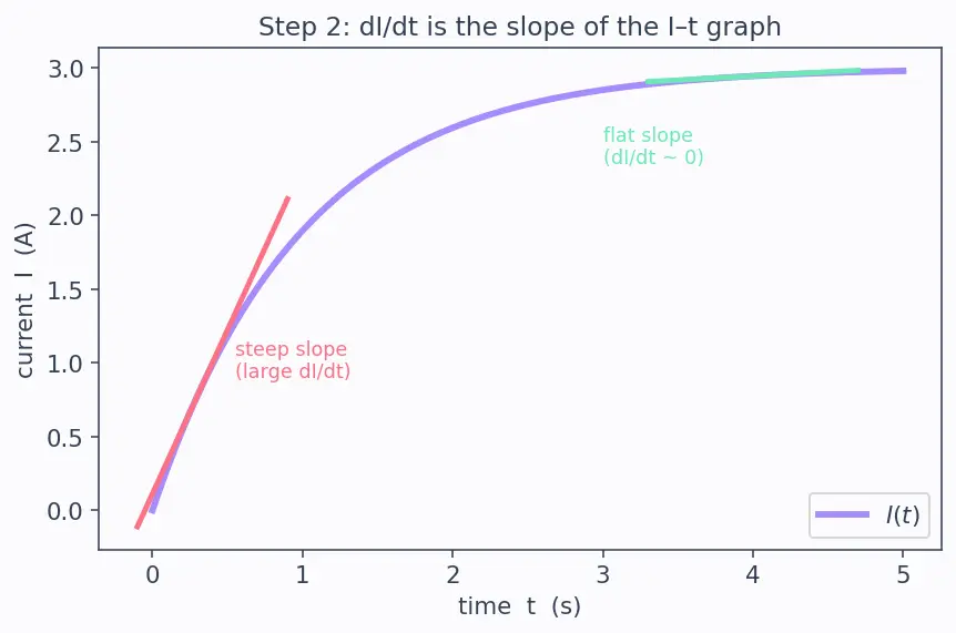 Figure — RL circuit — growth and decay of current