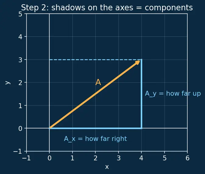 Figure — Unit vectors — î, ĵ, k̂; constructing unit vector