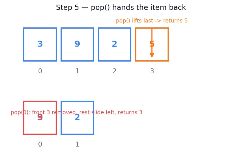 Figure — List methods — append, insert, remove, pop, sort, reverse, count, index