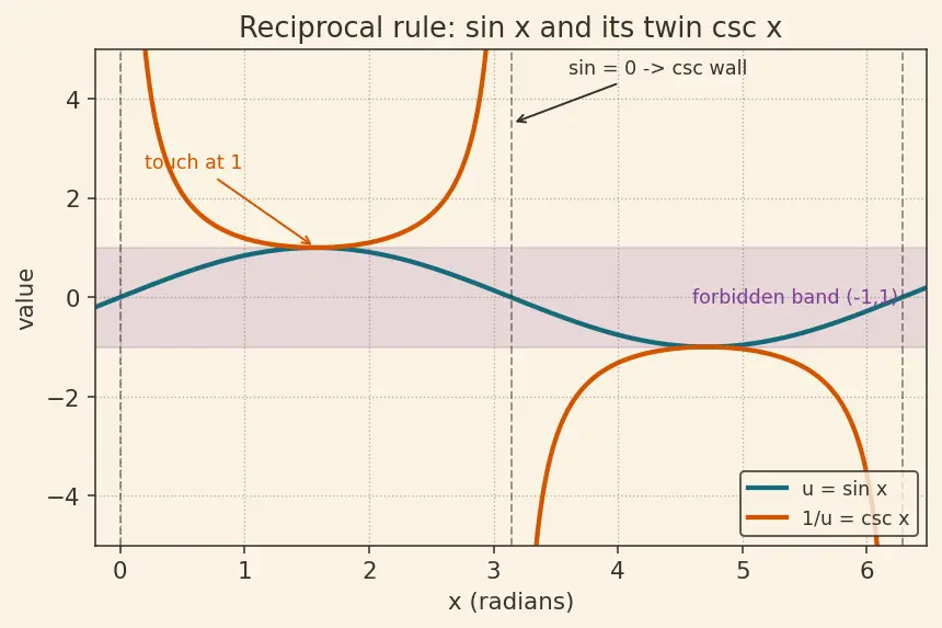 Figure — Graphs of cosec x, sec x, cot x