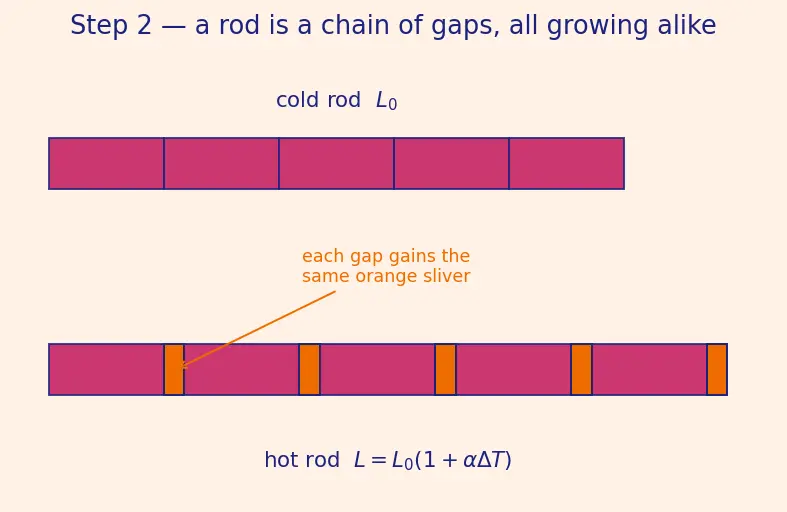Figure — Thermal expansion — linear, area, volumetric