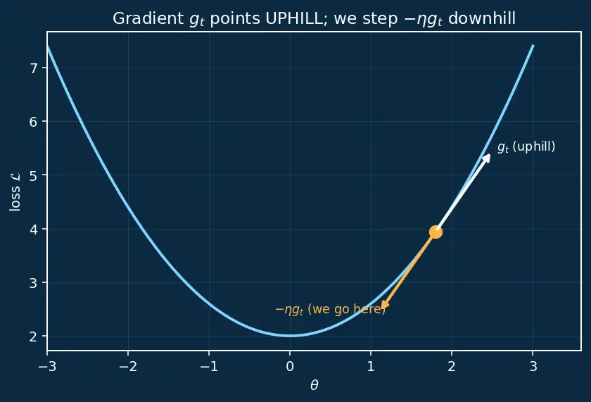 Figure — Learning rate warmup