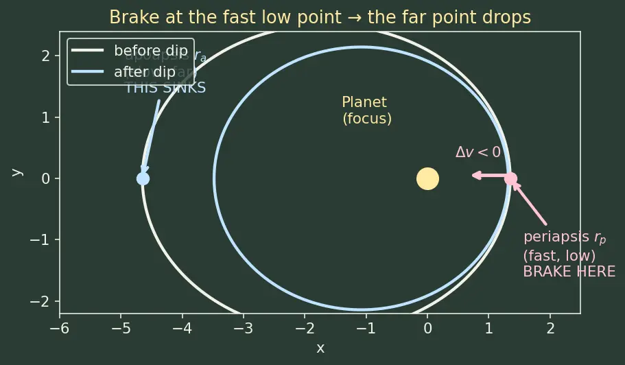 Figure — Aerobraking — gradual orbit lowering using atmospheric drag