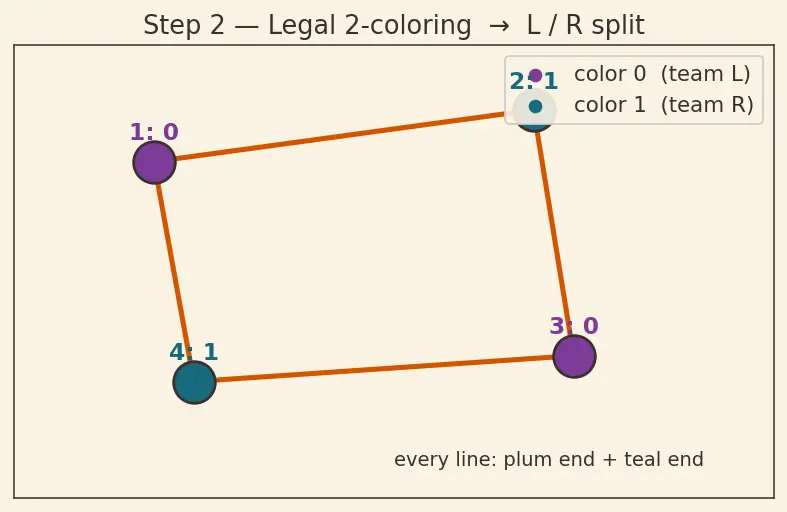 Figure — Bipartite graphs — 2-coloring test, bipartite matching — Hopcroft-Karp