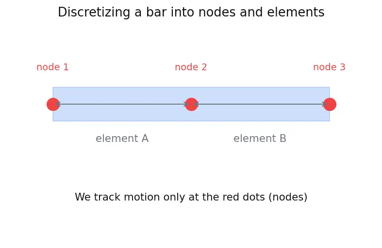 Figure — Finite element method — nodes, elements, stiffness matrix