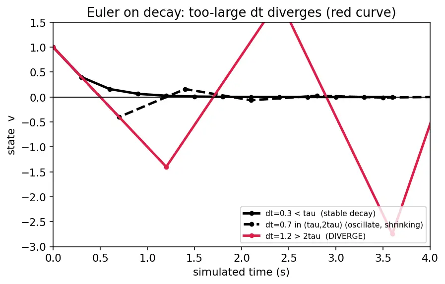 Figure — Software-in-the-Loop (SIL) simulation — all software, simulated hardware