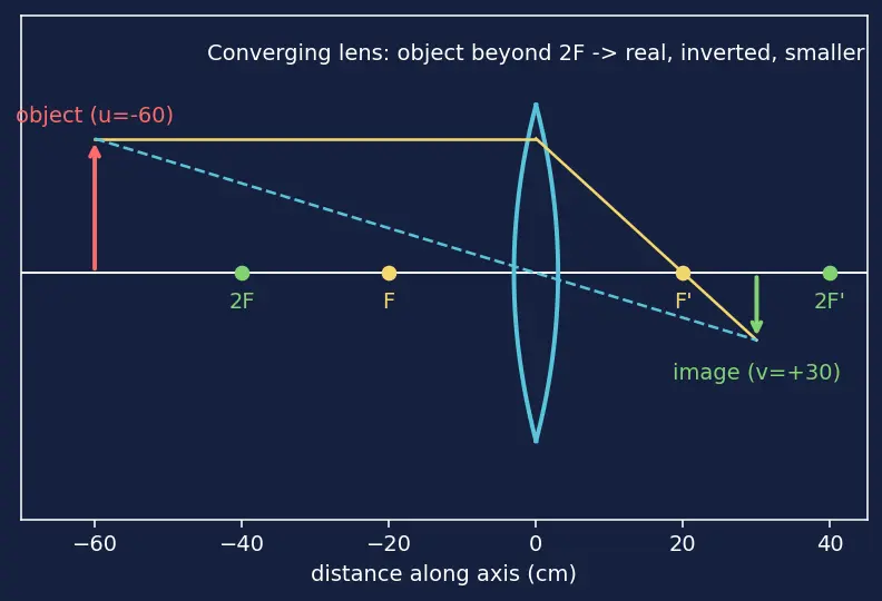 Figure — Thin lenses — lens equation, lens maker's equation