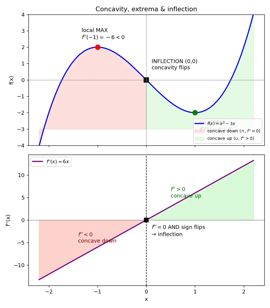 Figure — Second derivative test — concavity, inflection points