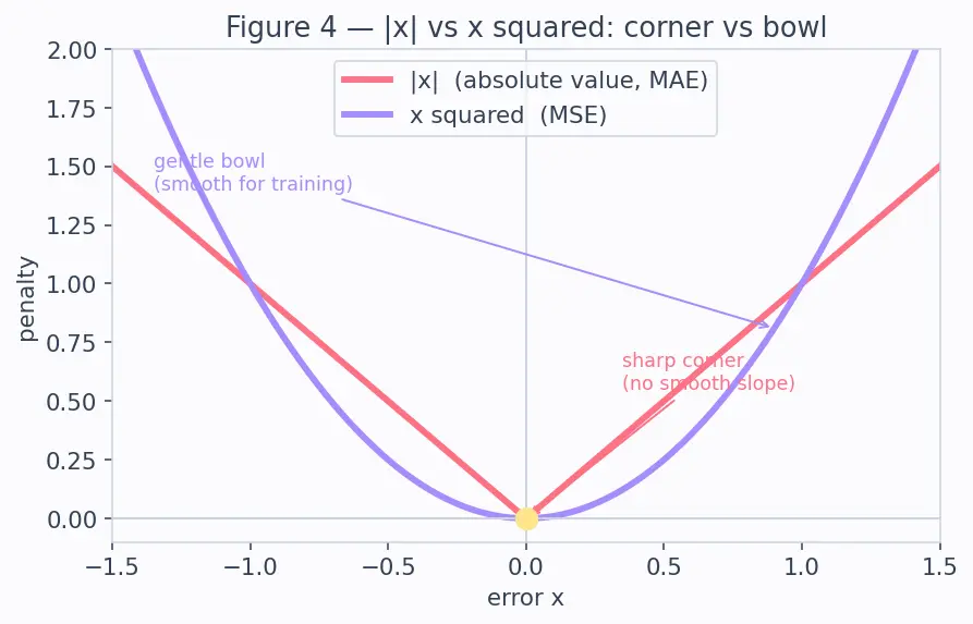 Figure — Regression metrics (MAE, MSE, RMSE, MAPE)