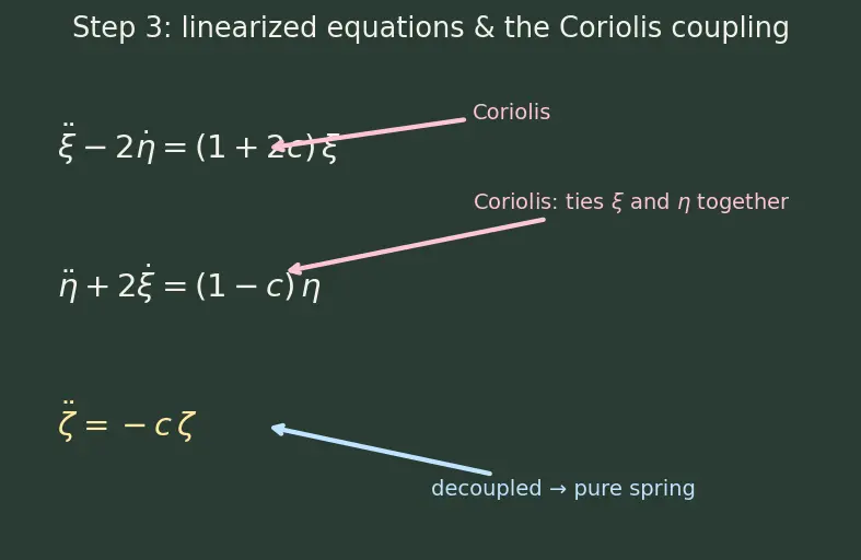 Figure — Halo orbits — linearized motion near Lagrange points