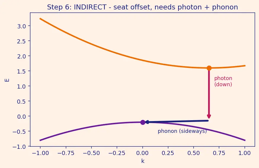 Figure — Direct vs indirect band gap materials