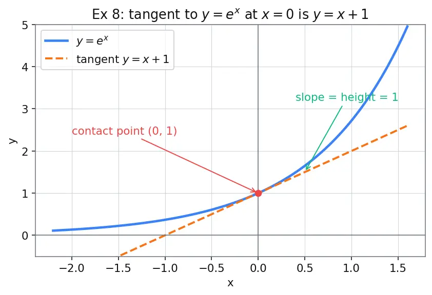 Figure — Derivatives of eˣ and aˣ — proofs