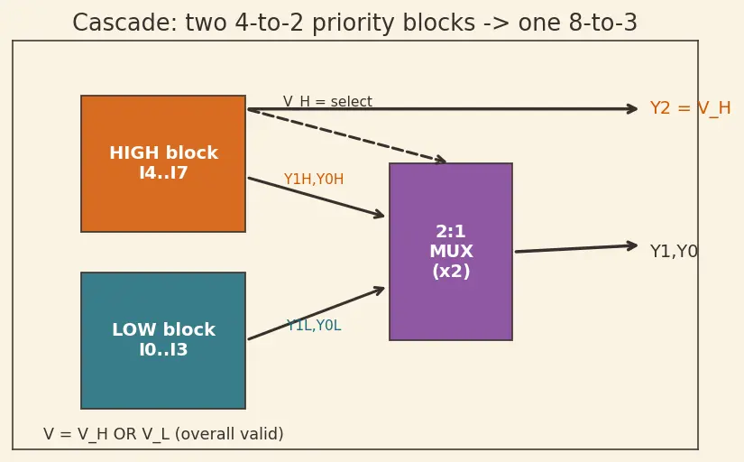 Figure — Encoders and priority encoders