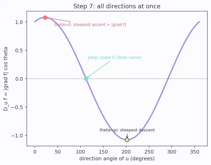 Figure — Directional derivative — definition, formula