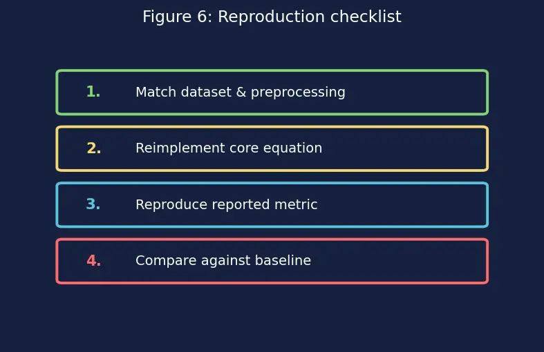 Figure — Reading and reproducing ML papers