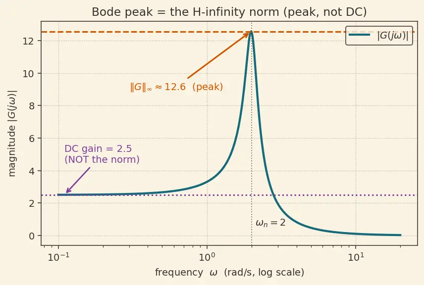Figure — H∞ control — robust to uncertainty (intro)