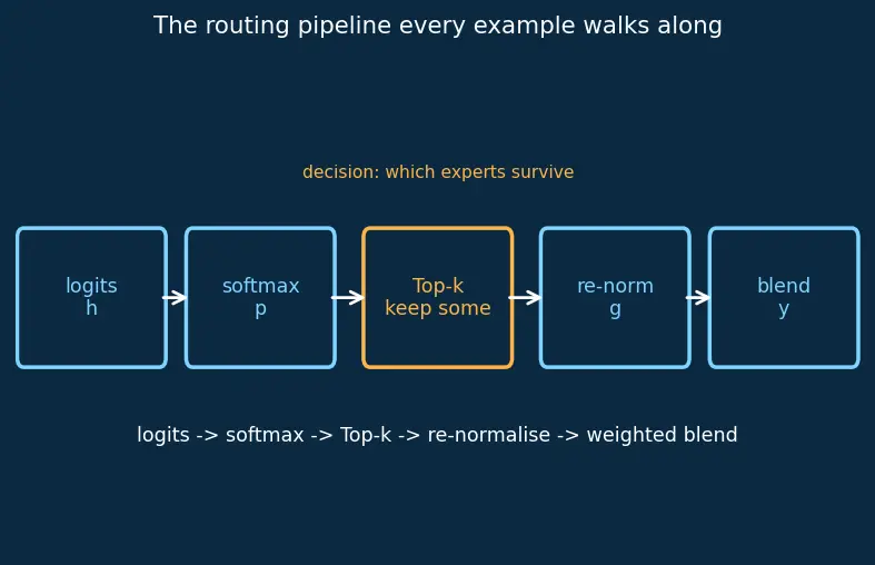 Figure — Mixture-of-Experts (MoE) architecture