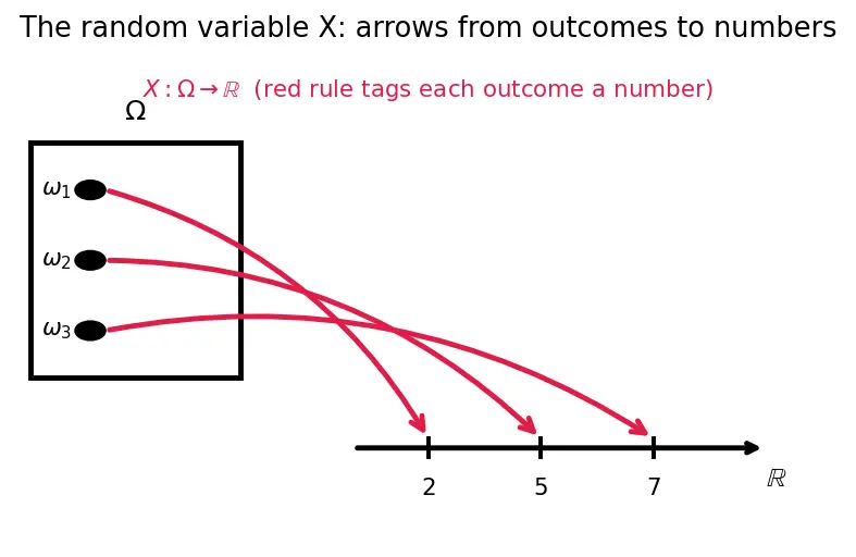 Figure — Discrete random variables — PMF, CDF