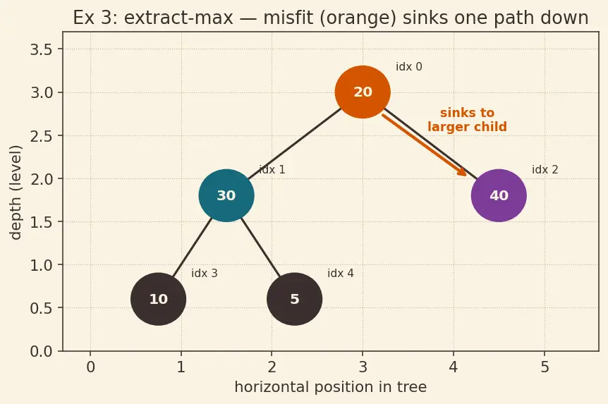 Figure — Heap operations — insert O(log n), extract-max - min O(log n), decrease-key