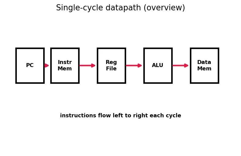 Figure — Single-cycle datapath design